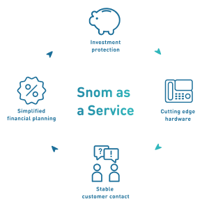 Snom as a Service - Investment protection, Cutting edge hardware, Stable customer contact, Simplified financial planning